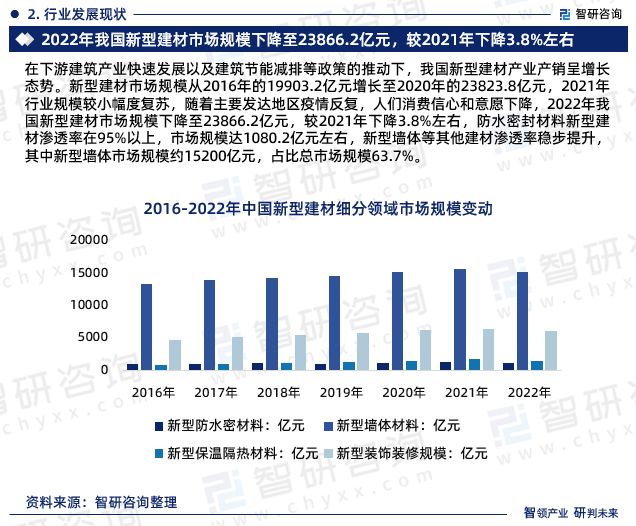 2024年中国新型建材行业市场投资前景分析报告—智研咨询(图4)