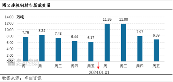 2024首周建材价格水平上行预计短期或小幅偏强运行(图3)