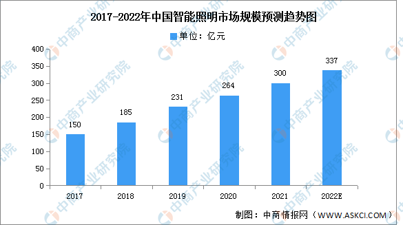 2022年中国智能照明市场现状及发展趋势预测分析（图）(图1)
