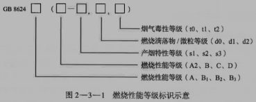 2024年一级消防《技术实务》真题考点：建筑材料及制品燃烧性能等级的附加信息和标识(图1)