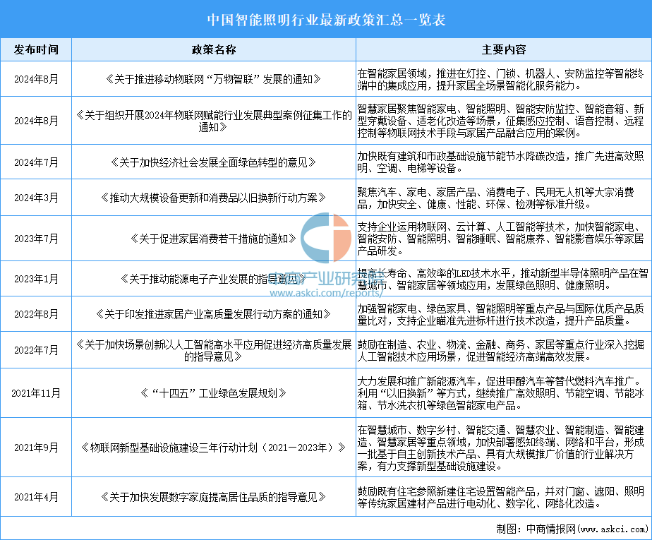 2024年中国智能照明行业最新政策汇总一览(表)(图1)