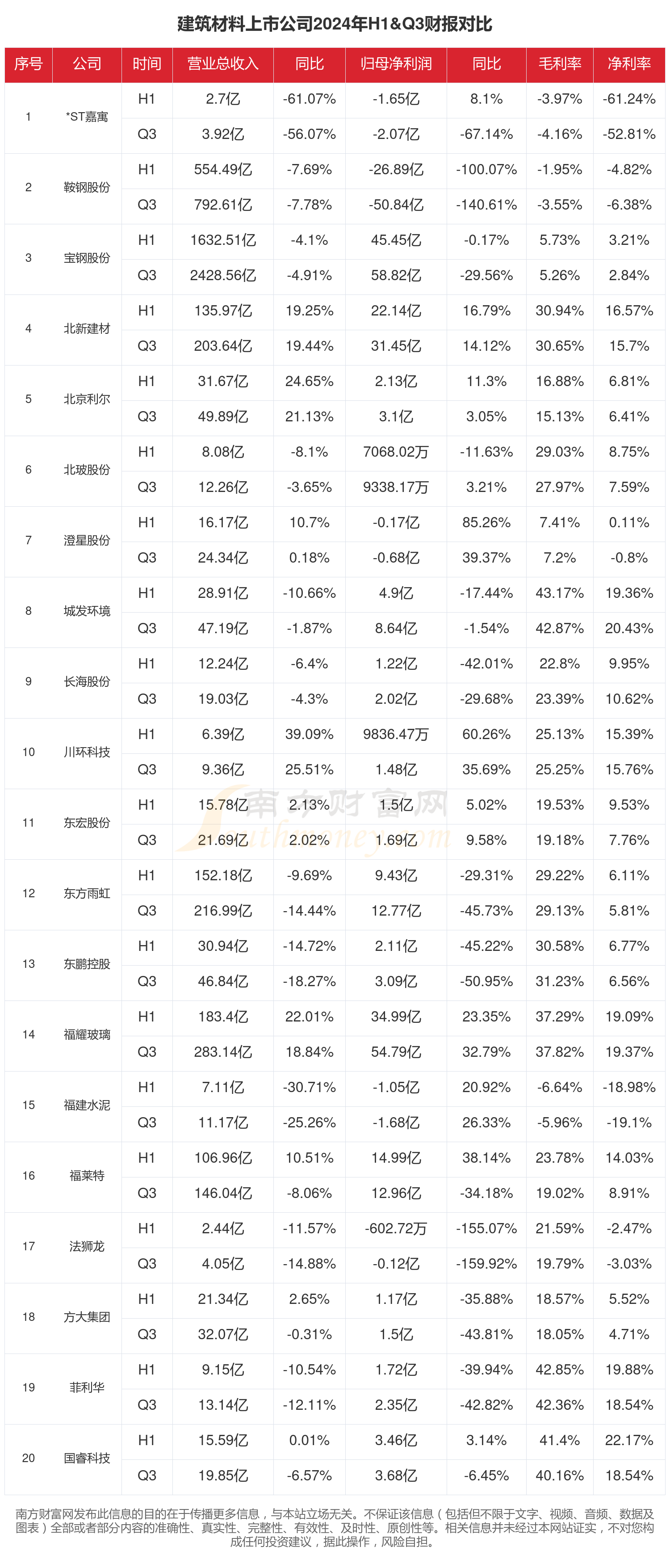 建筑材料行业上市公司现状如何(2024年前三季度)(图1)